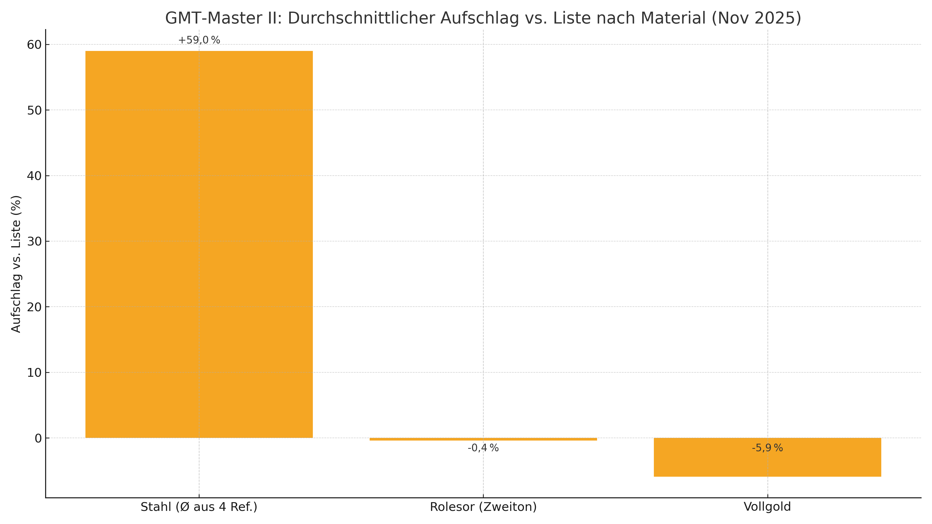 Durchschnittlicher Aufschlag nach Material (Stahl, Rolesor, Gold) 2025