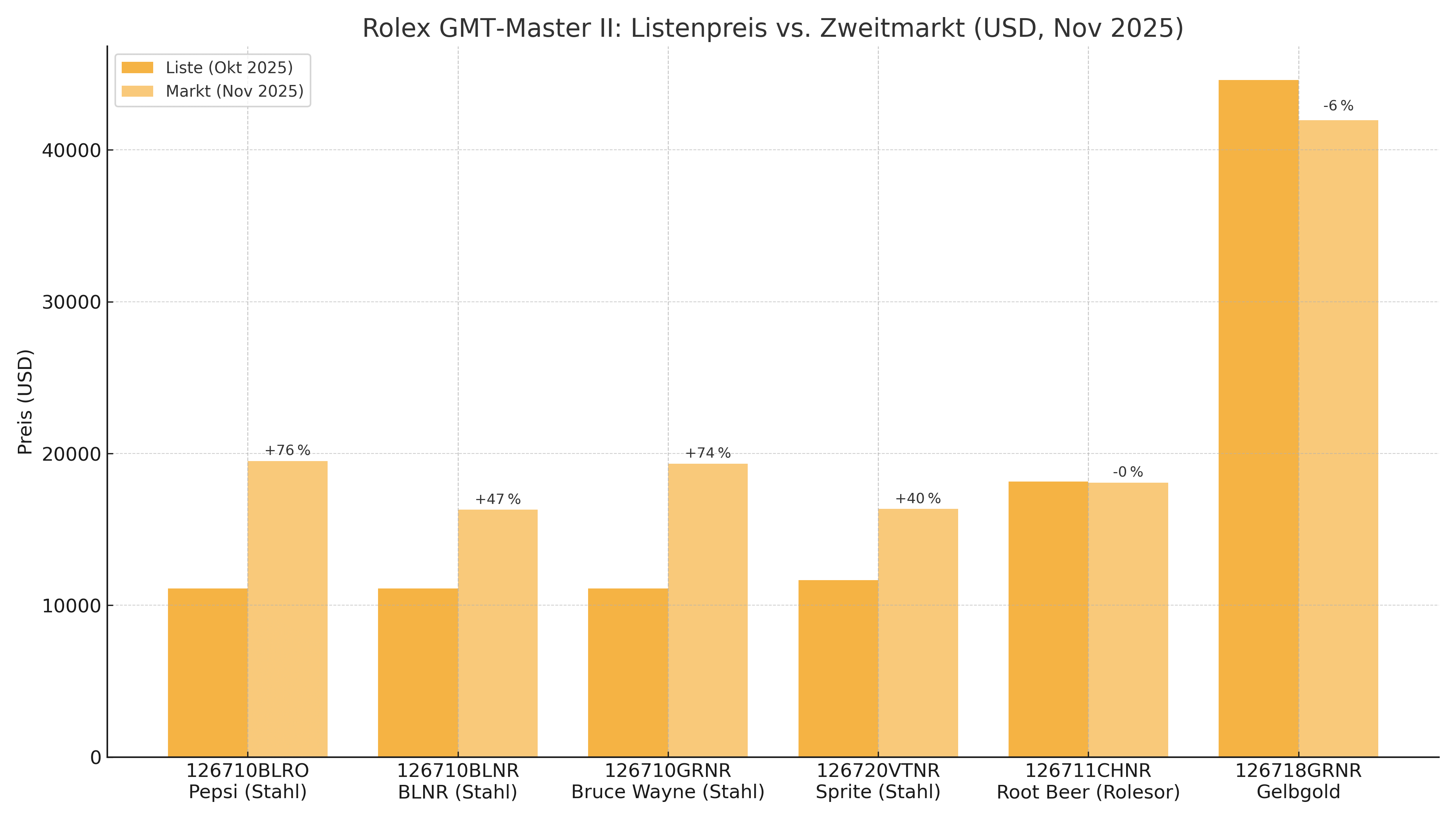 Listenpreis vs. Zweitmarktpreis ausgewählter GMT-Master-II-Referenzen (Nov 2025)