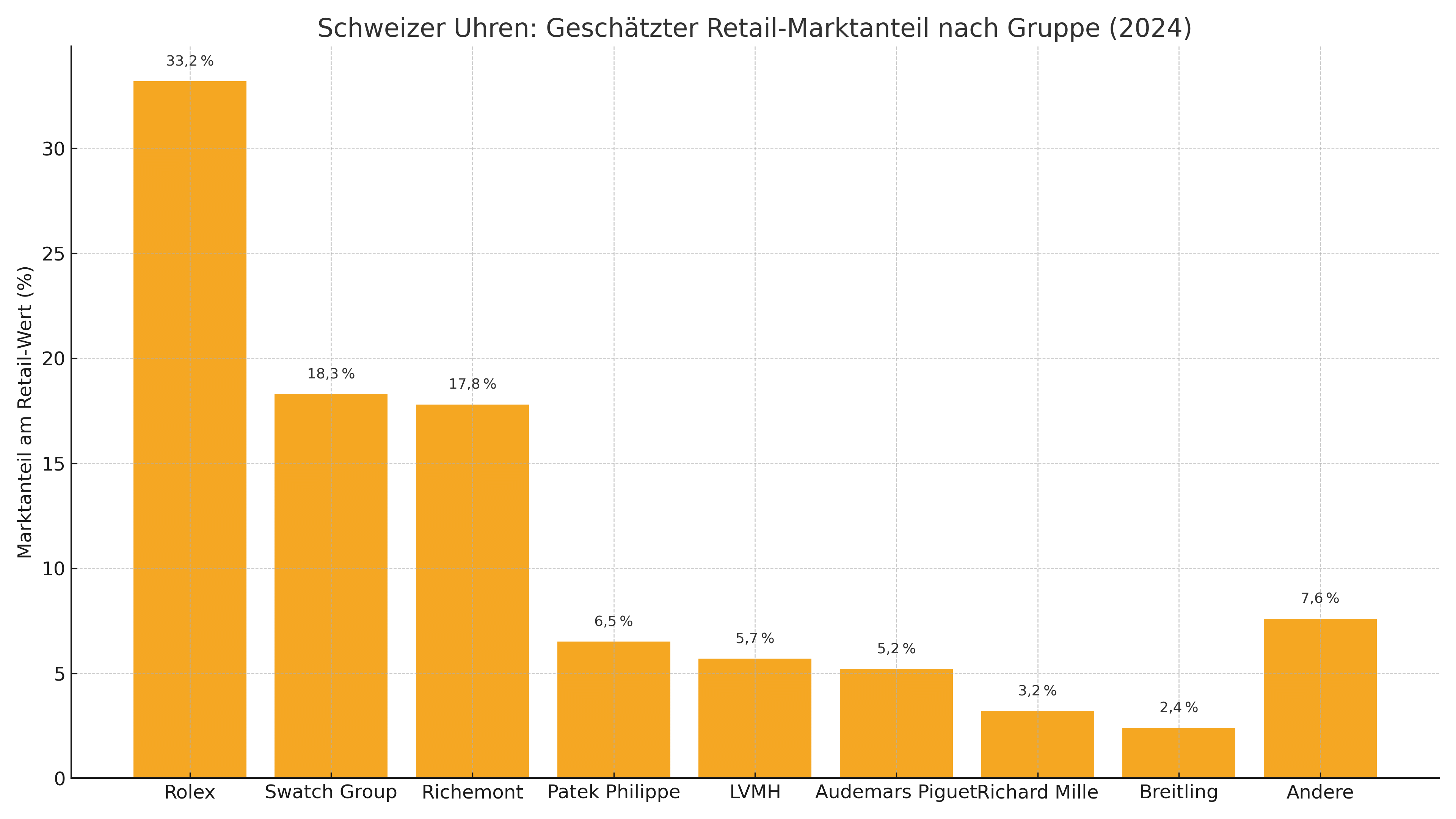 Geschätzter Retail-Anteil nach Gruppe 2024 (Rolex, Swatch, Richemont u. a.)