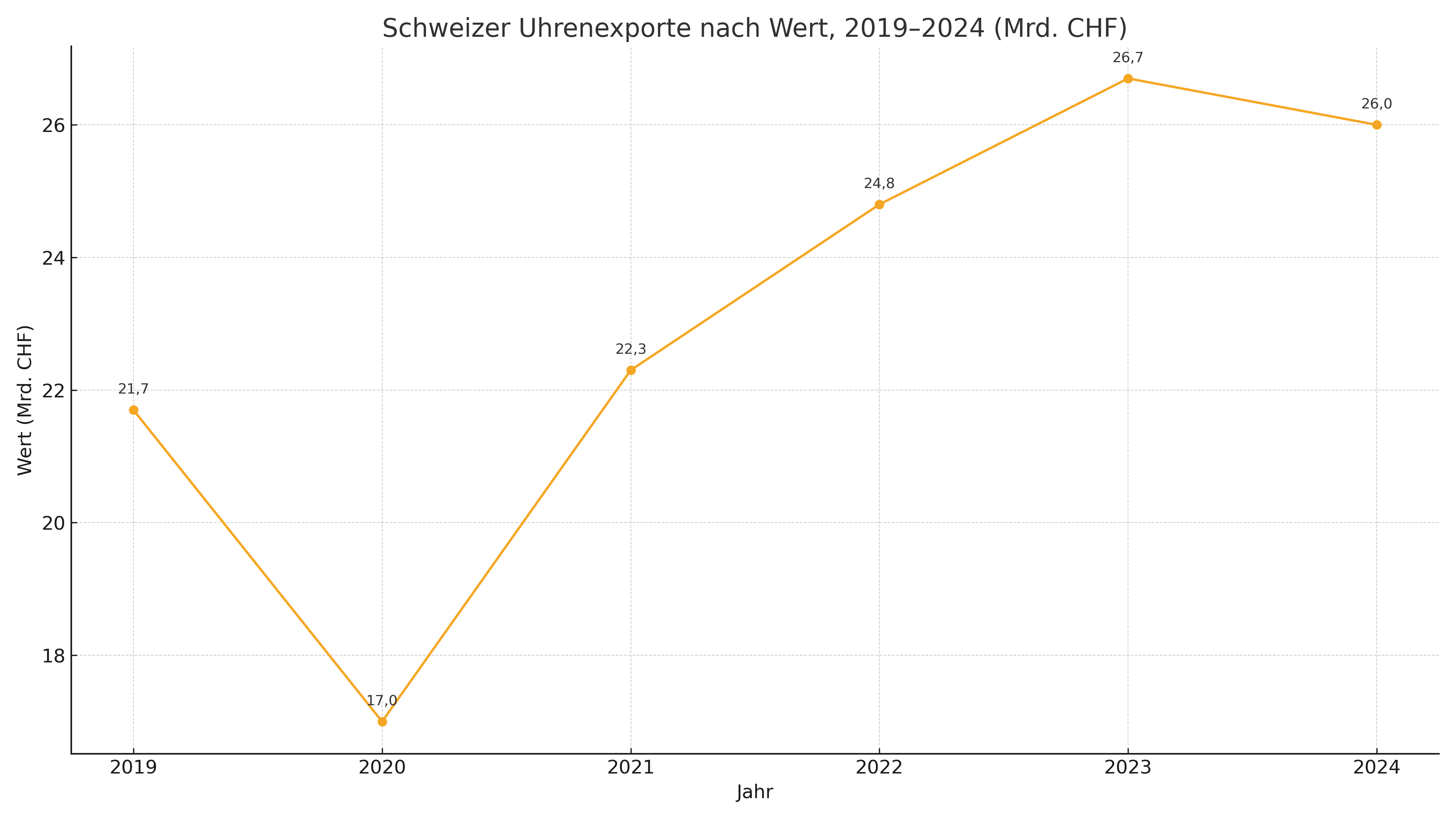 Schweizer Uhrenexporte 2019–2024 (CHF-Milliarden)