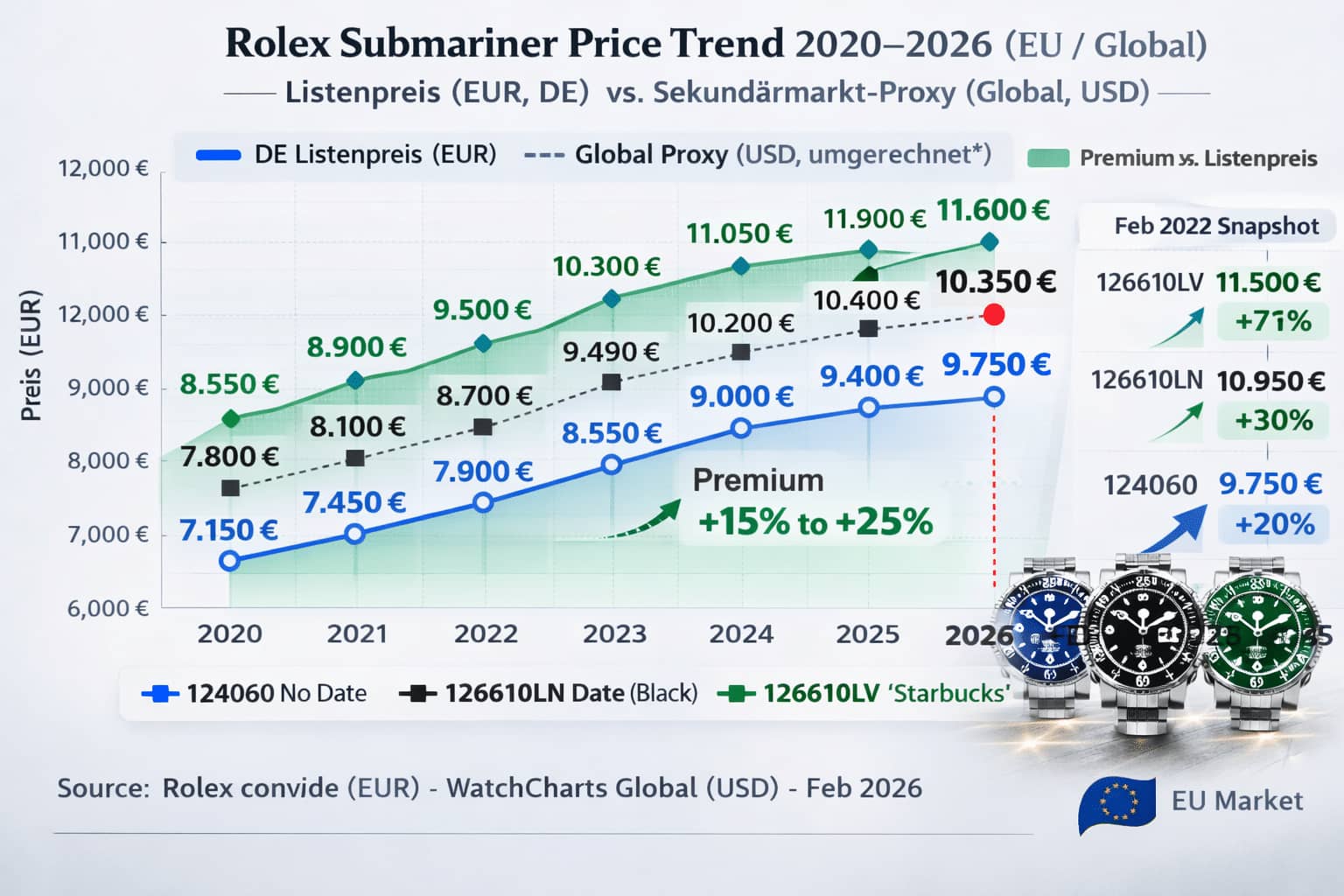 Rolex Submariner Chart DT-01: Preistrend 2020–2026 EU/Global, DE Listenpreis (EUR) vs. Sekundärmarkt-Proxy (Global, USD)