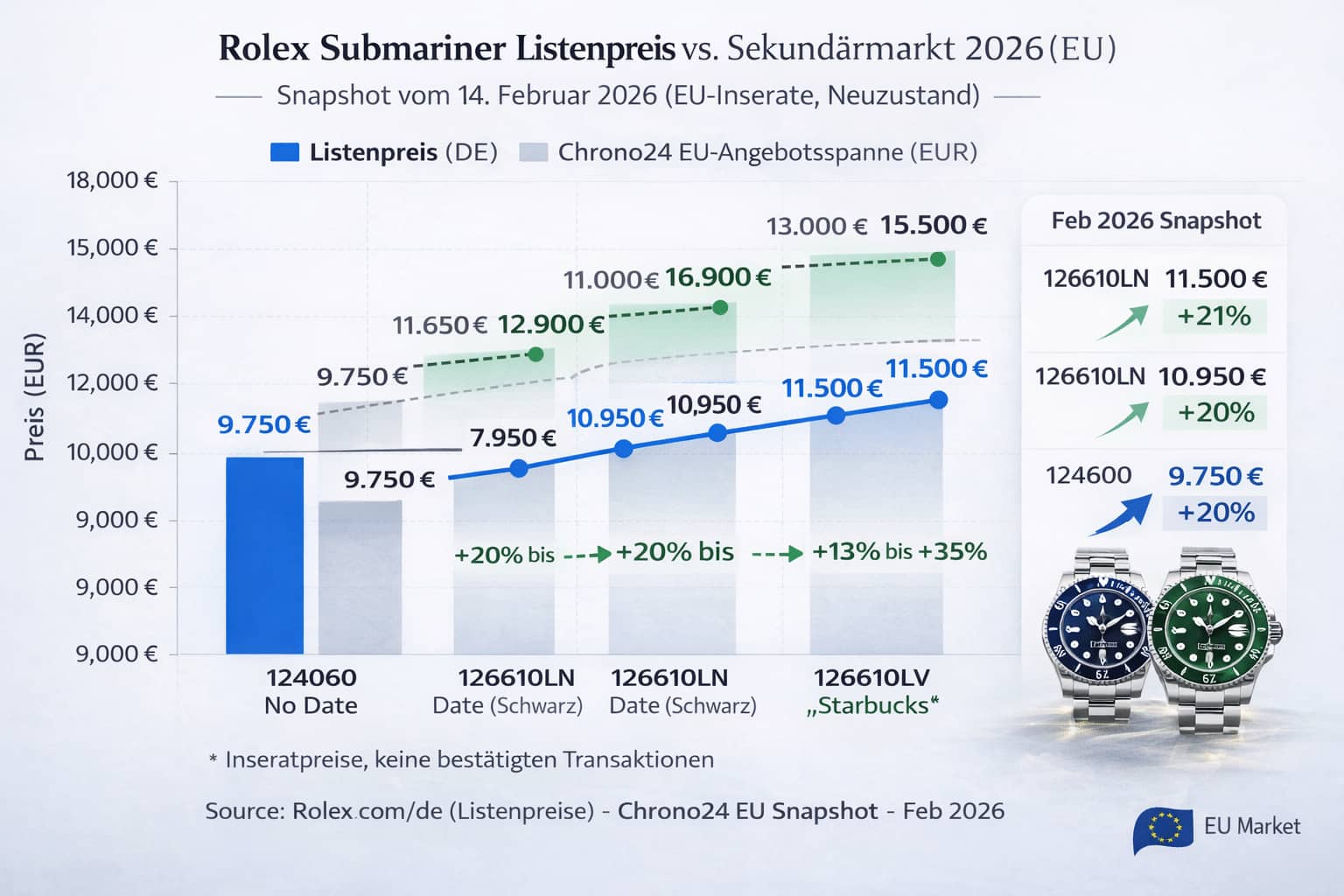 Rolex Submariner Chart DT-02: DE Listenpreis vs. Chrono24 EU Angebotsspanne 124060 / 126610LN / 126610LV, Februar 2026