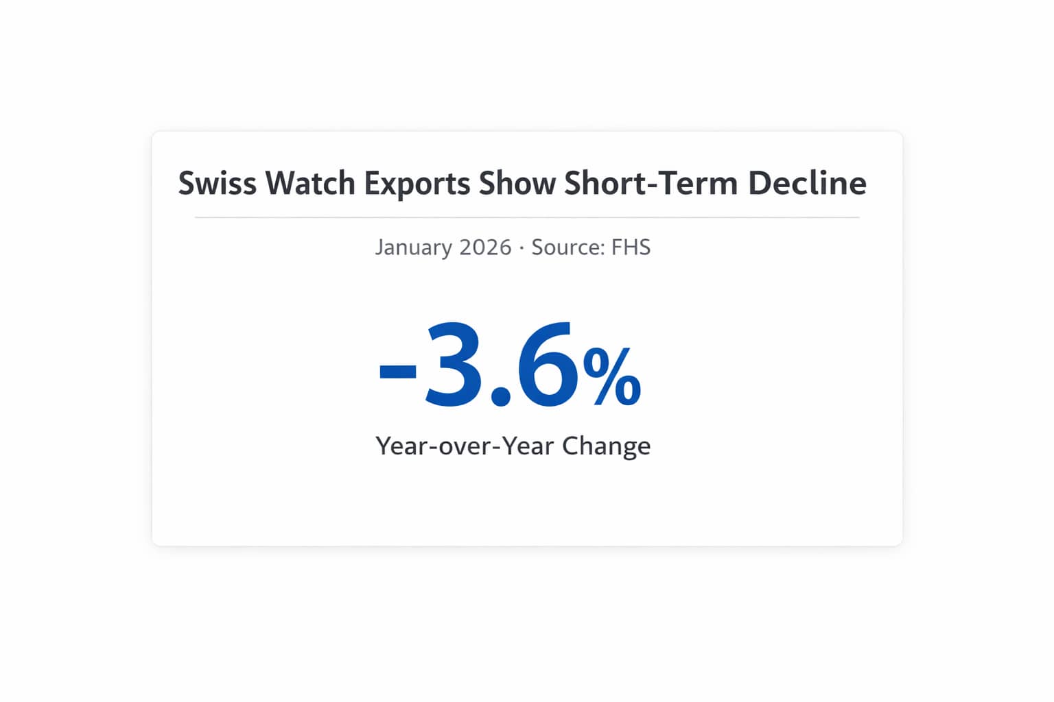 FHS-Exportstatistik Januar 2026: Schweizer Uhrenausfuhren im Jahresvergleich Statistik zur Entwicklung der Schweizer Uhrenexporte im Januar 2026