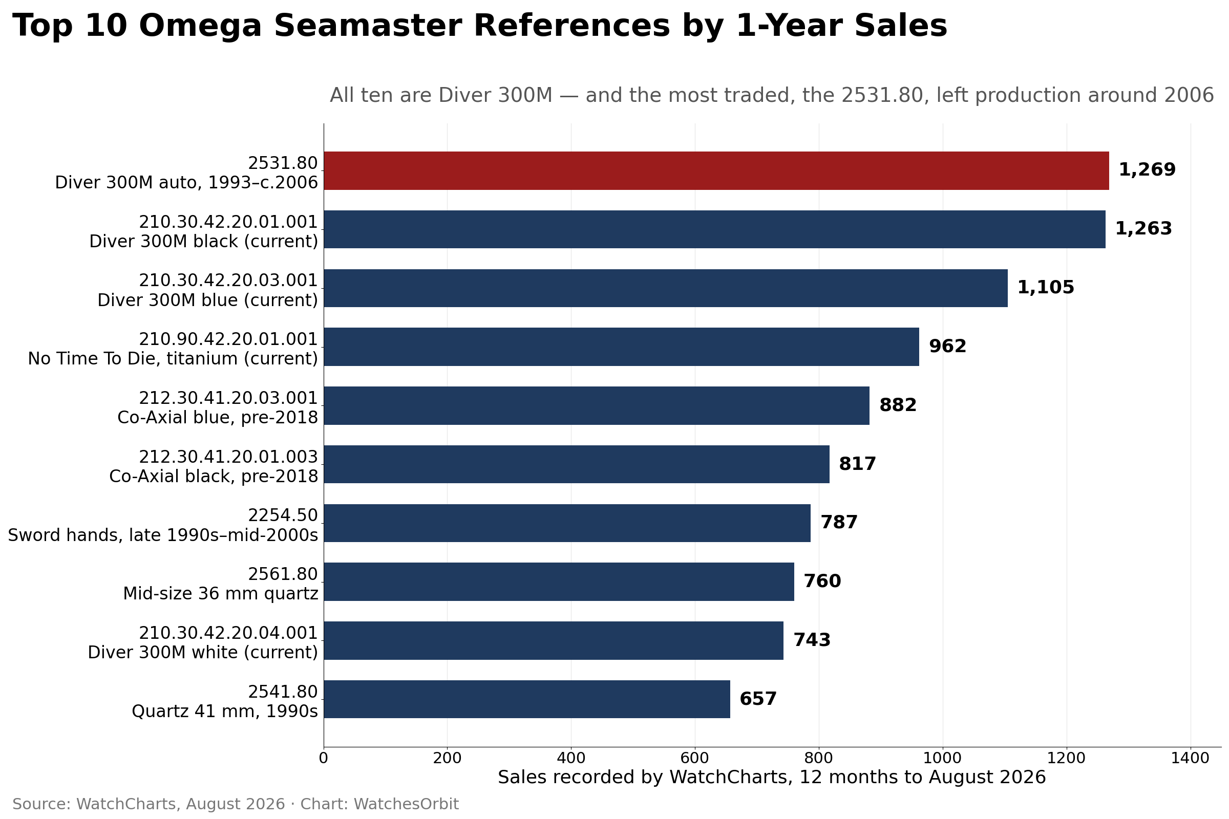Die 10 Omega Seamaster Referenzen mit dem höchsten Verkaufsvolumen über ein Jahr laut WatchCharts, 2026